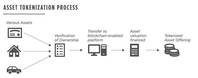 Asset tokenization process.